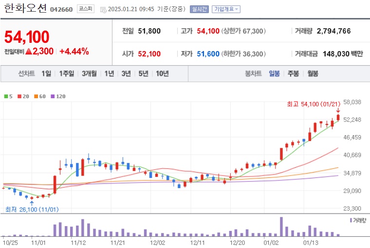 한화오션 주가 (0121)