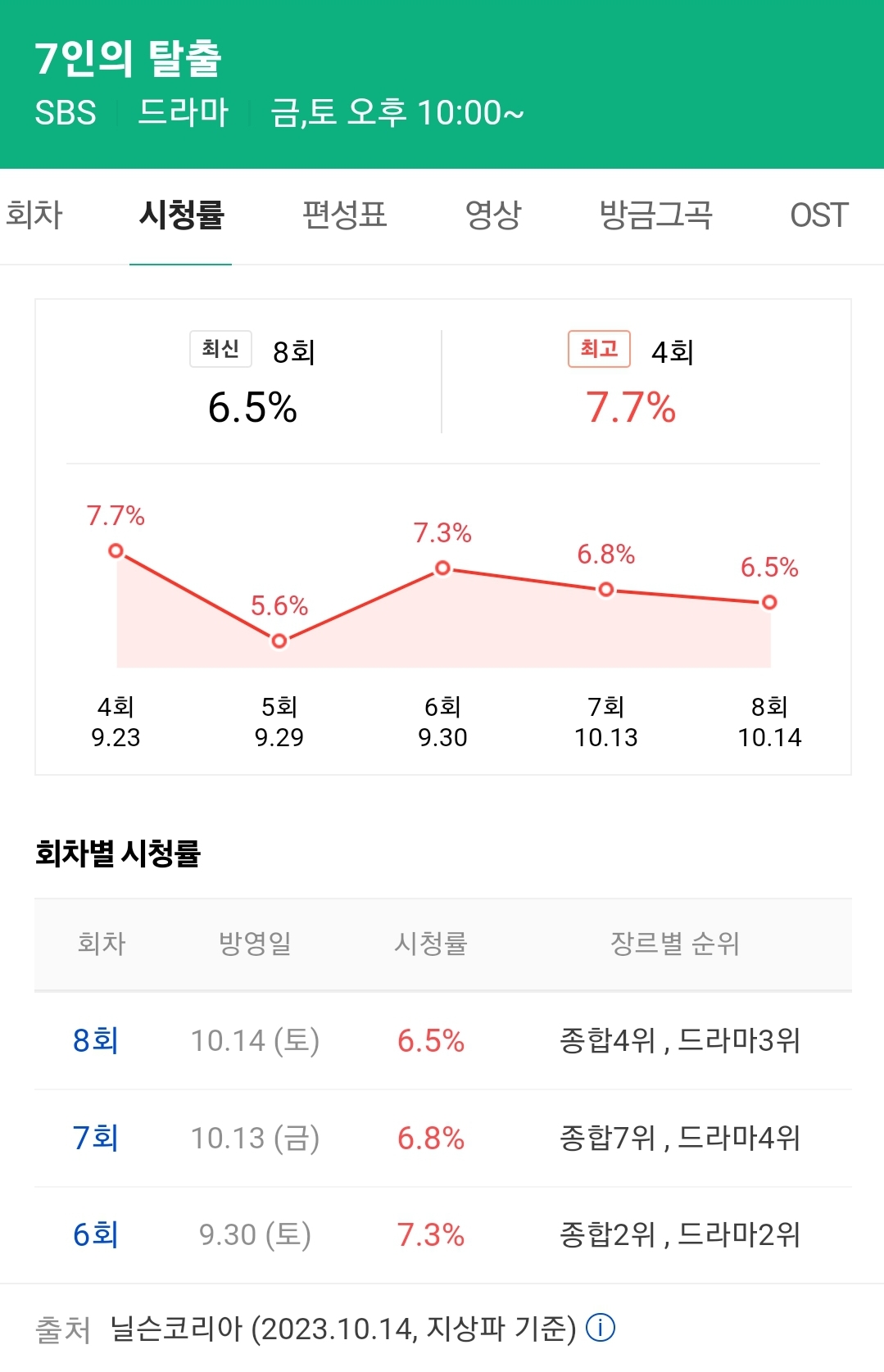 7인의 탈출 예고편 선공개 9회_시청률