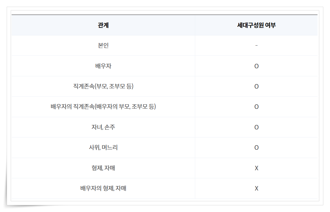 세대구성원 범위와 세대주, 세대원 변경 방법, 무주택 세대주 관련 자주 묻는 질문