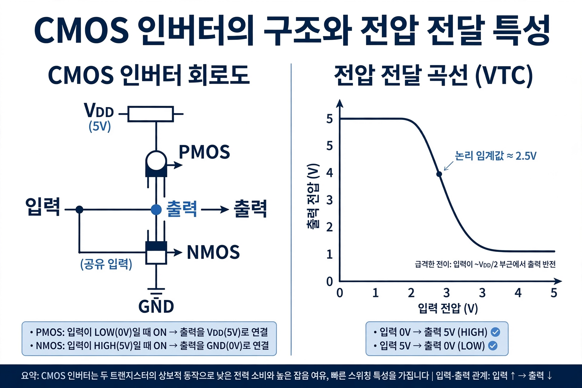 CMOS 인버터 회로도와 VTC 곡선