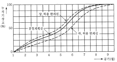사선식공정표와-횡선식공정표-사례