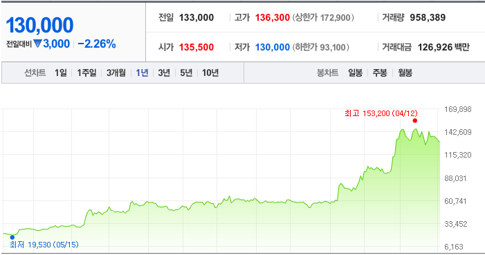 AI 반도체 관련주 한미반도체 차트