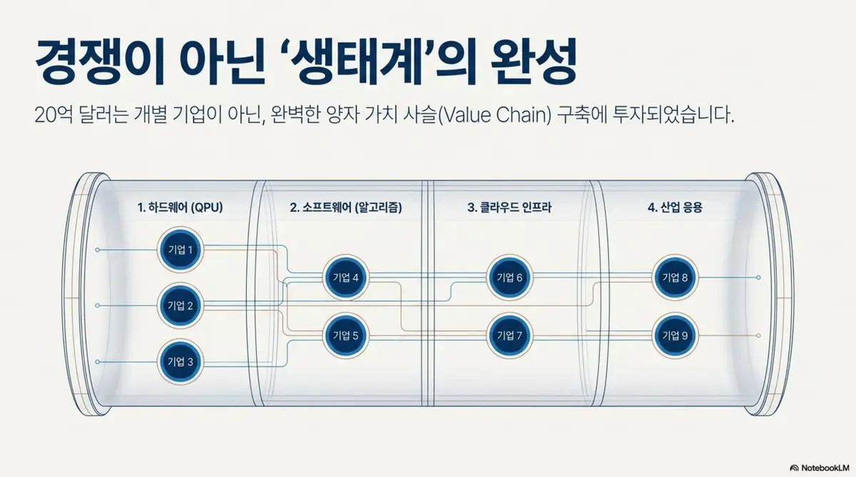 트럼프 양자컴퓨터: 양자컴퓨터 보조금 20억 달러가 개별 기업이 아닌 완벽한 양자 가치 사슬 구축에 투자되었음을 보여주는 인포그래픽. 하드웨어에서 소프트웨어 클라우드 인프라 산업 응용까지 4단계로 나뉜 가치 사슬에 9개 기업이 배치된 구조를 시각화함