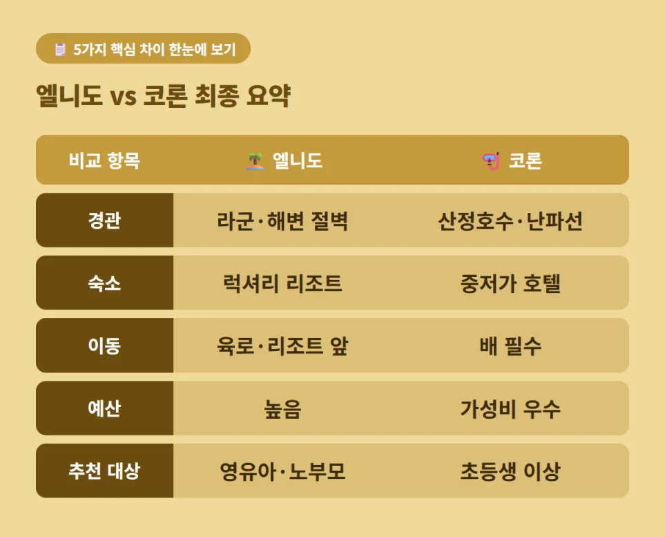 경관, 숙소, 이동 방식, 예산별 엘니도와 코론의 핵심 차이점 비교표