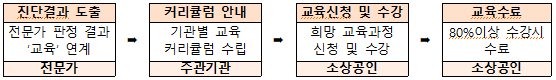 희망리턴패키지 경영개선지원