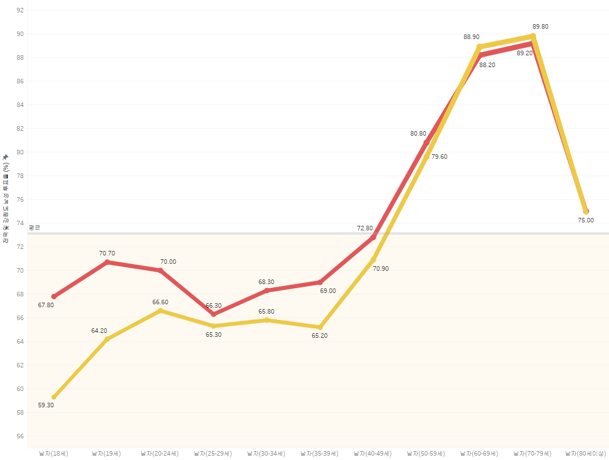 강원도 남성 유권자 투표율 (%)
