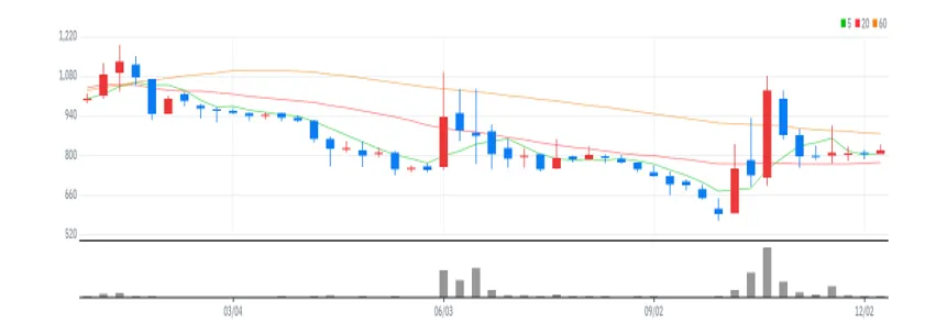 글로벌에스엠 주봉