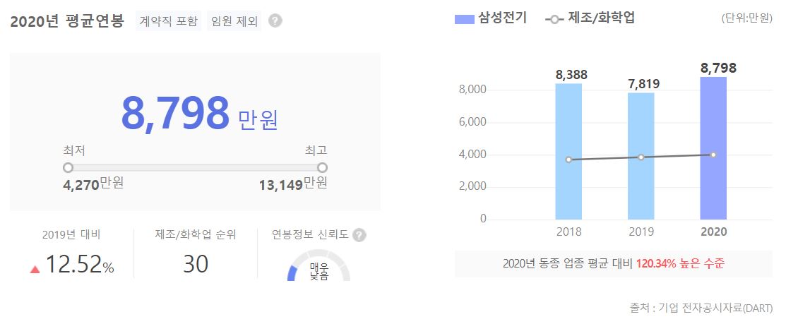 삼성전기 직원 평균 연봉 그래프입니다