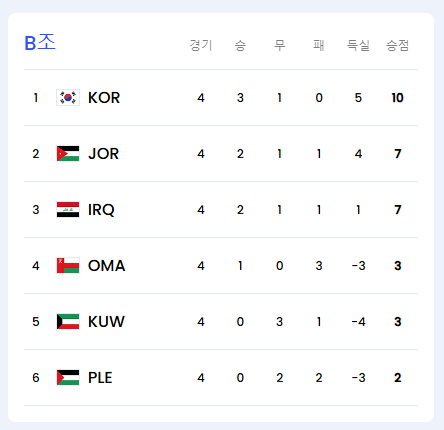 월드컵 아시아 3차 예선 5~6차전 경기 프리뷰 및 조별 순위