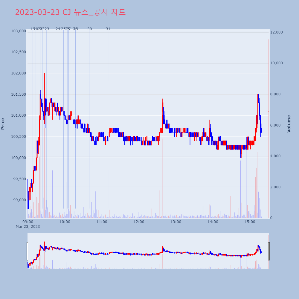 CJ_뉴스공시차트