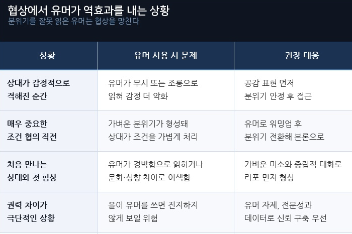 협상에서 유머가 역효과를 내는 상황