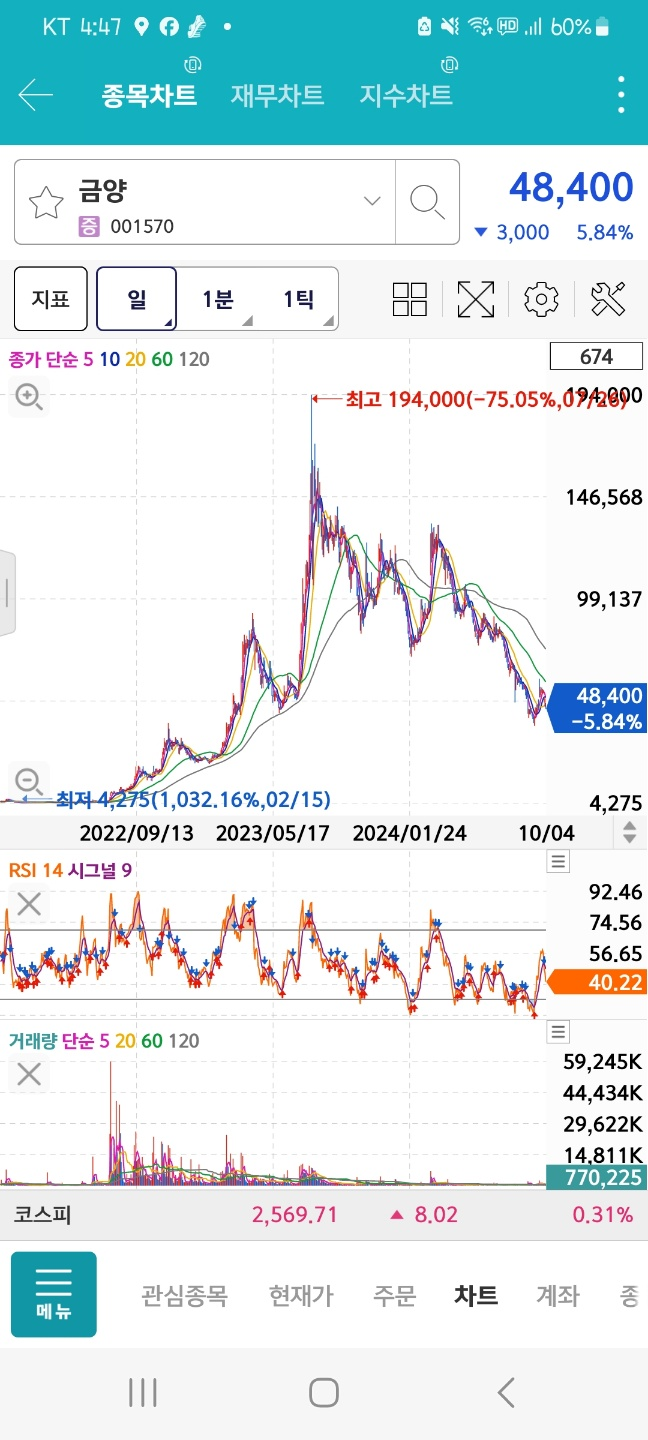 금양 주가(일봉) 추이