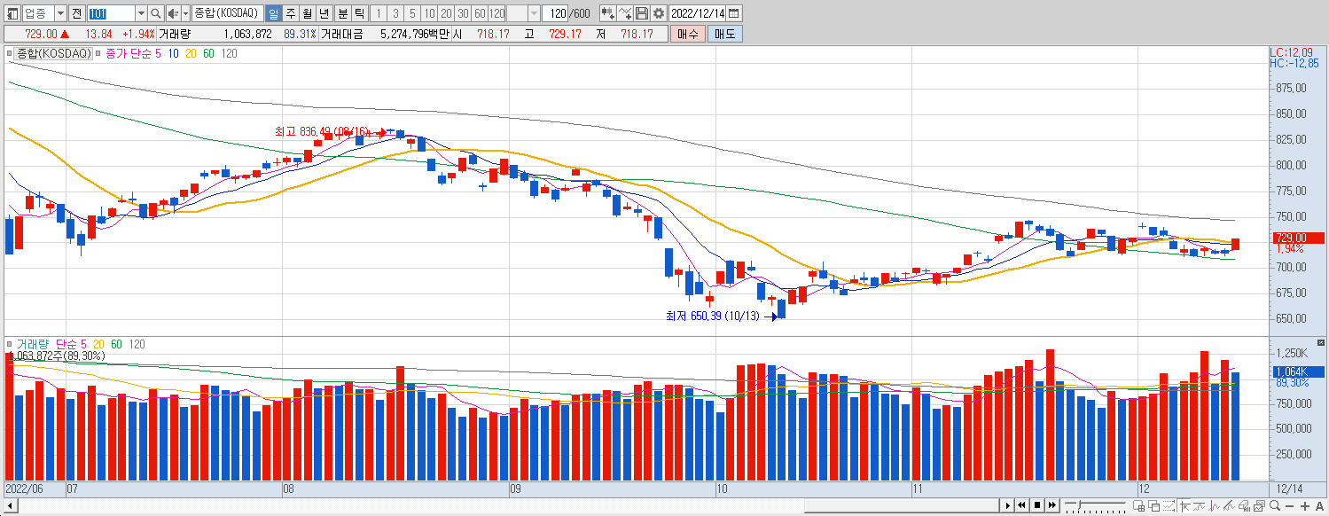 12.14 코스닥 마감챠트