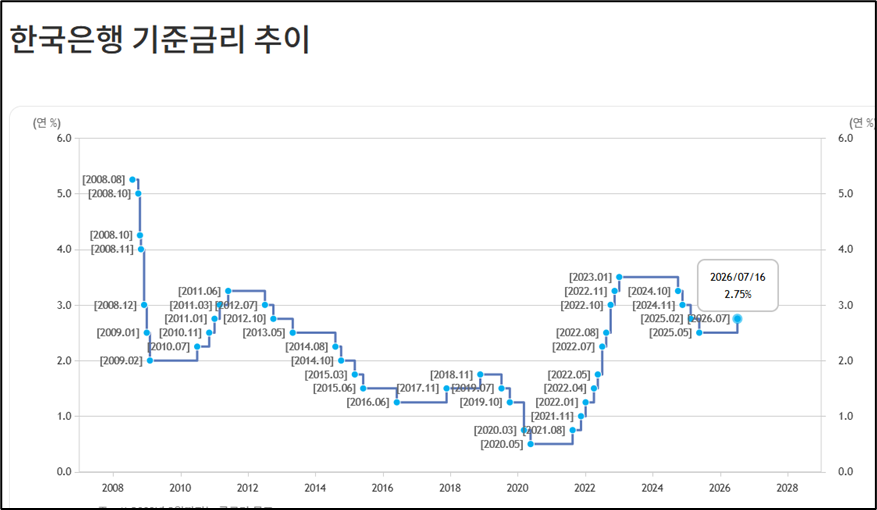 한국은행 기준금리 추이