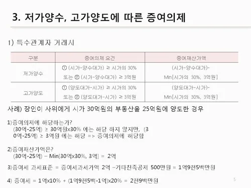 증여세 면제 한도액