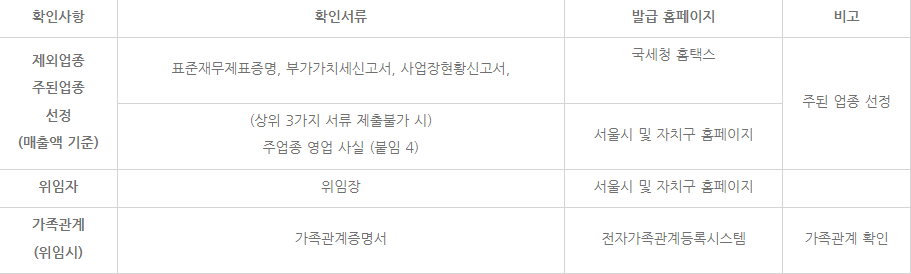 소상공인-필요 시 별도 제출서류-표