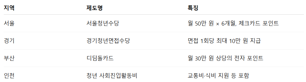 청년 도약준비금 2025