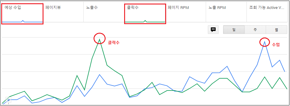 애드센스에서 수익과 성과지표를 확인하는 화면 예시 이미지