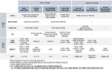전세보증대출
