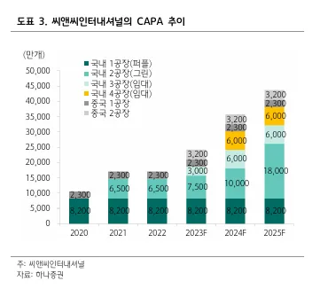 씨앤씨인터내셔널-케파