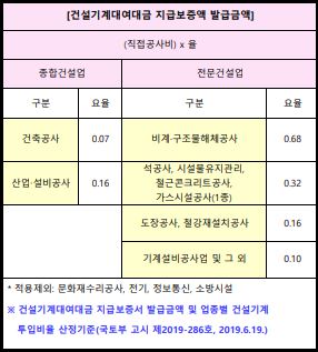 건설기계 대여금 지급 보증액 발급기준