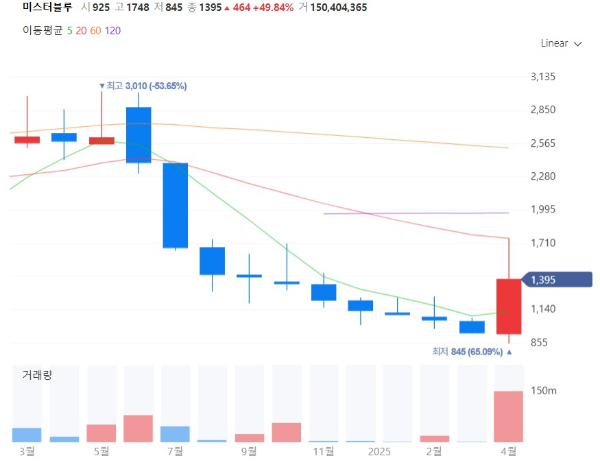 BL웹소설웹툰관련주대장수혜주TOP5_미스터블루
