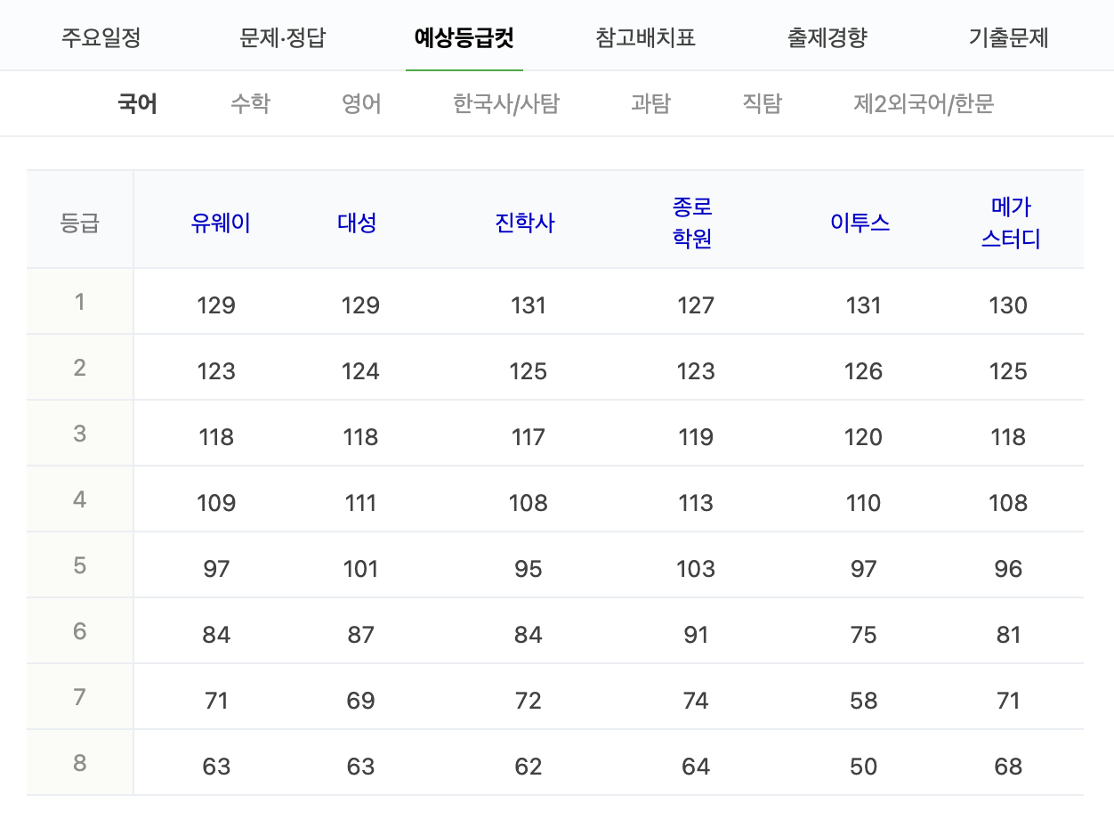 2023학년도 수능 예상 등급컷 : 국어