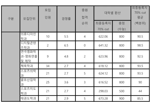 경희대 나군 정시등급 2024 사진 2