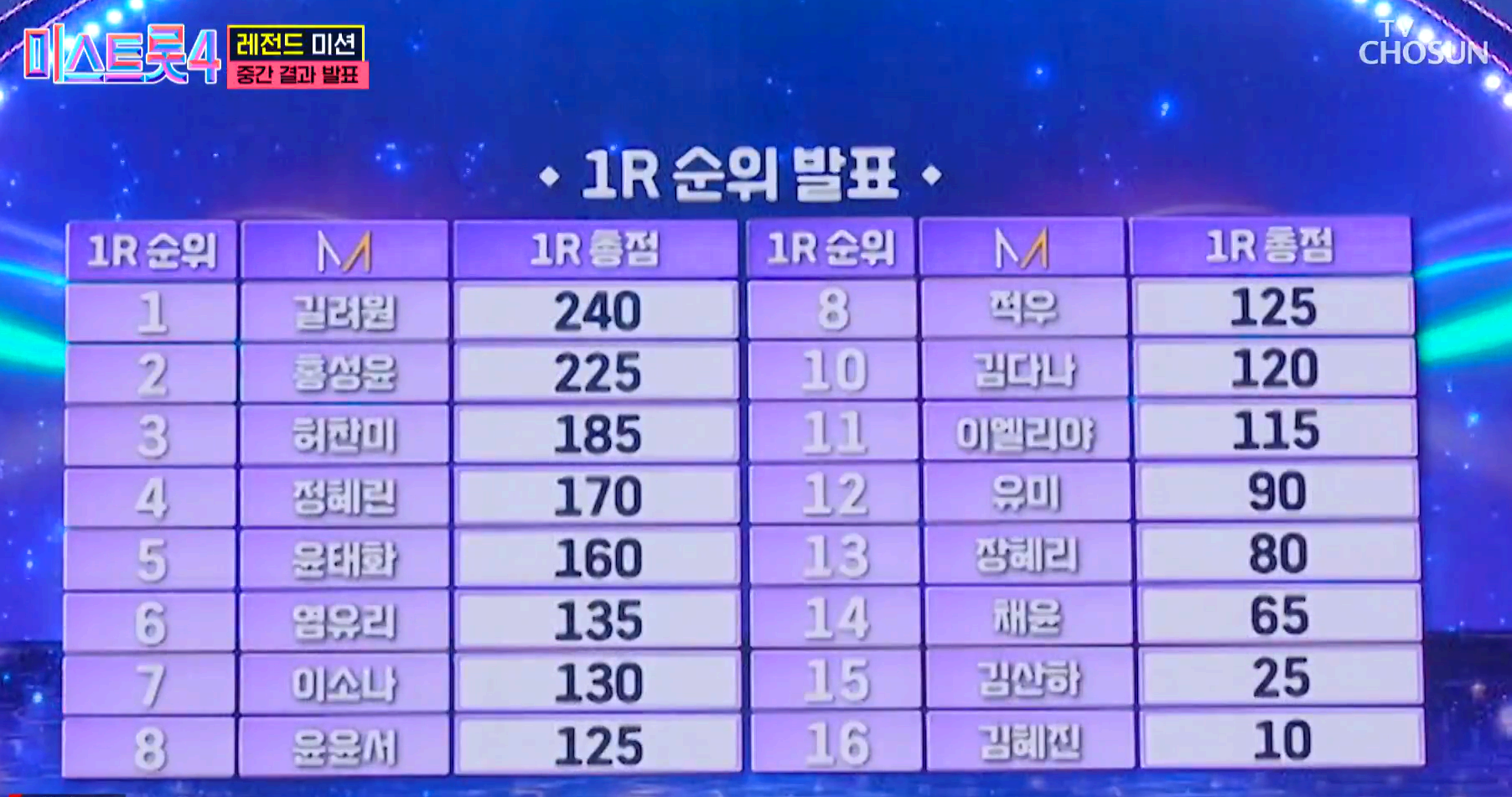 미스트롯4
