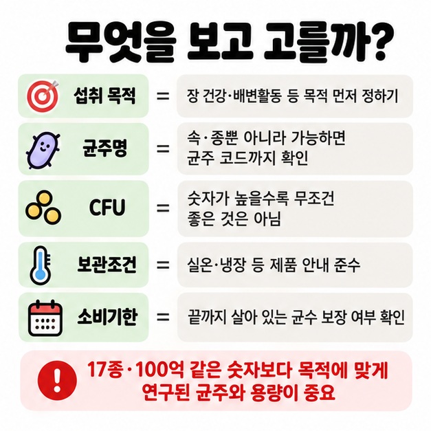 유산균 제품을 고를 때 섭취 목적 균주명 CFU 보관조건 소비기한을 확인하는 기준 카드