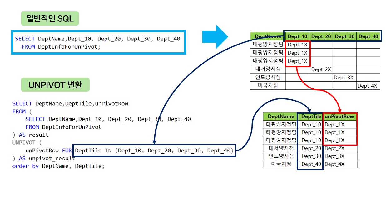 UNPIVOT 사용법 코드 입니다.