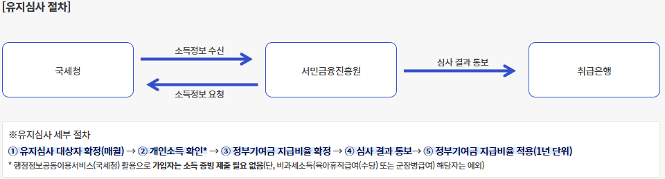 유지 심사 절차