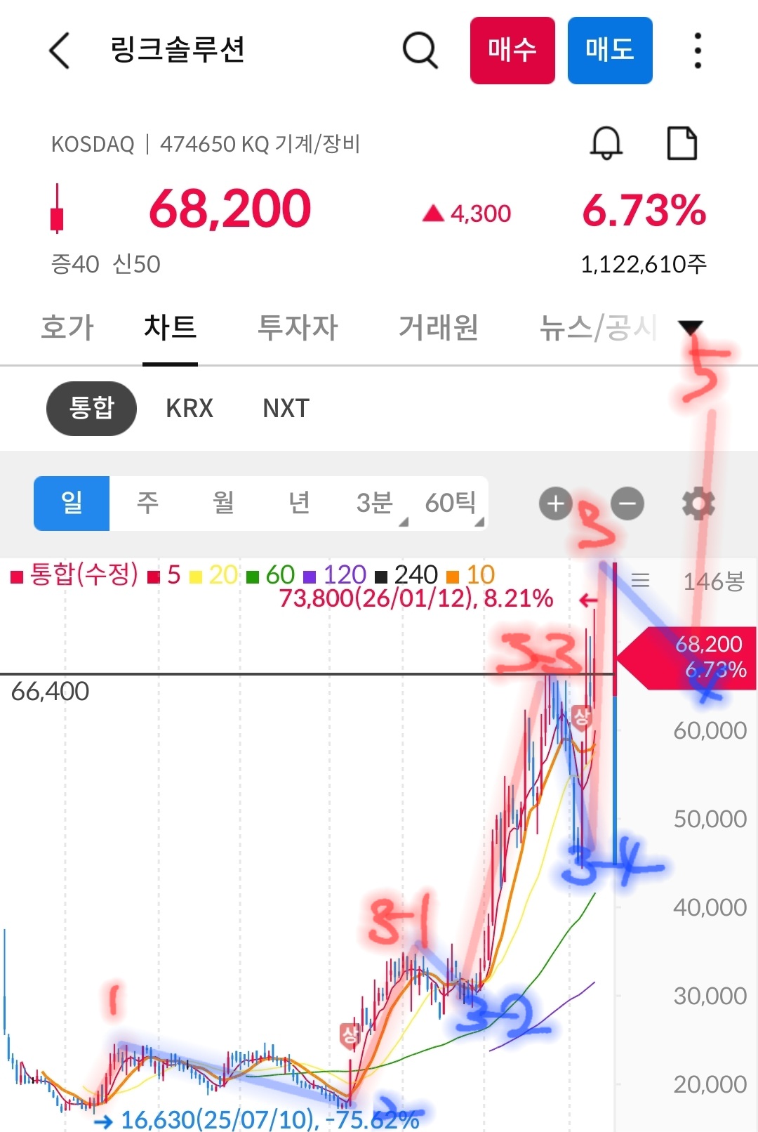 링크솔루션 일봉 차트 사진 출처 : 삼성증권 Photo Credit : Samsung Securities 3