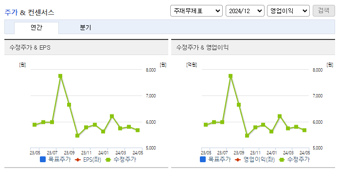 디와이_컨센서스