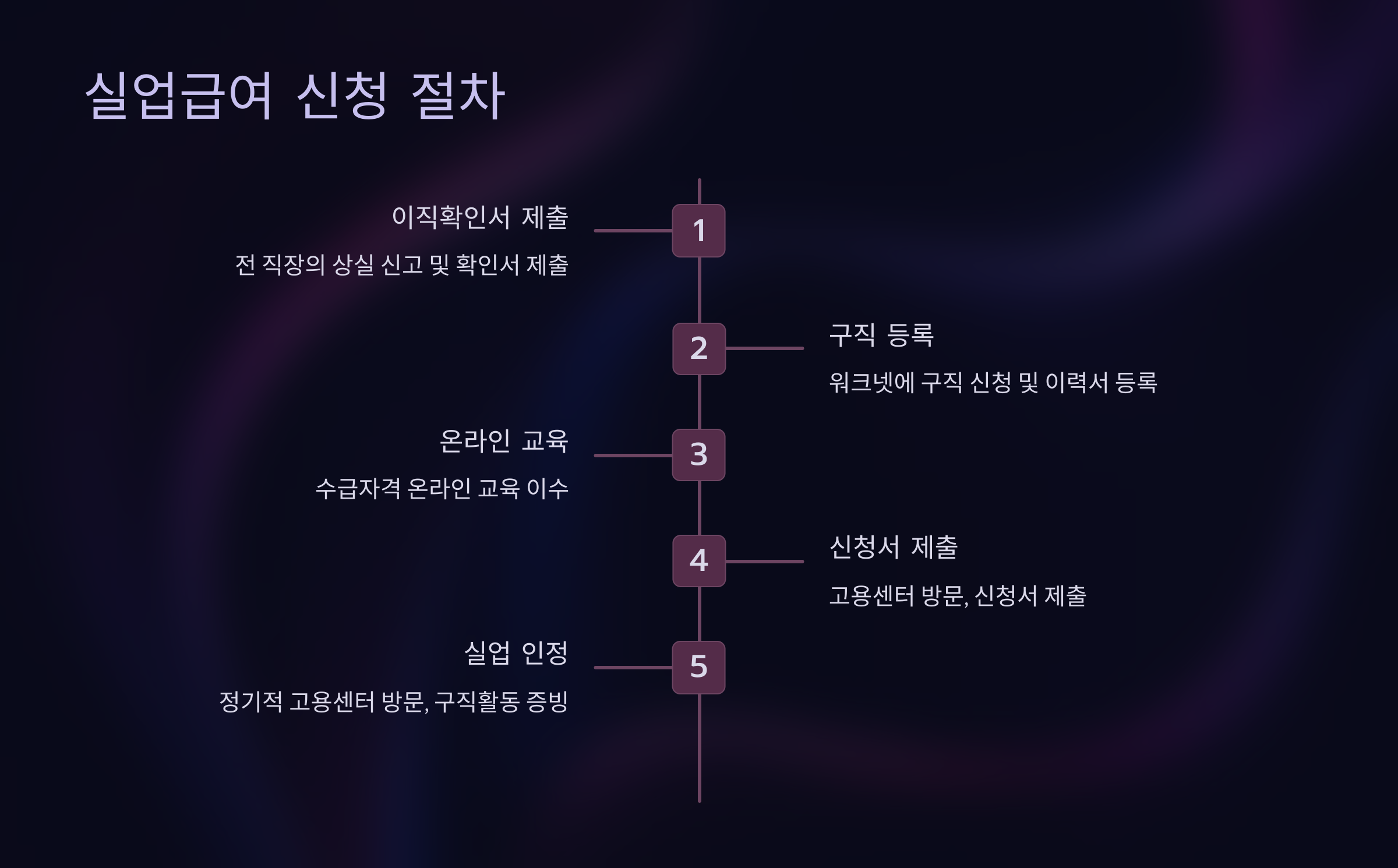실업급여 신청 절차