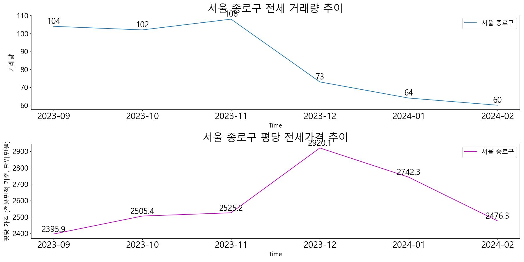 서울-종로구-전세-거래량-및-전세가격-변동-추이-최근6개월