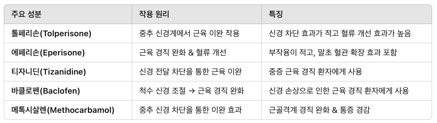 근육 이완 주사의 주요 성분 &amp; 작용 원리