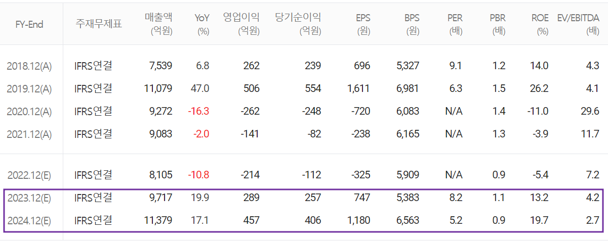 파워로직스 - 컨센서스 (2023.03)