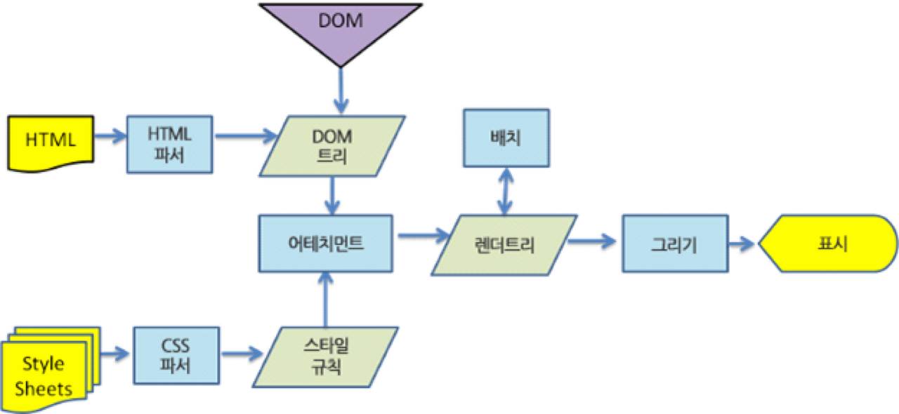 렌더링 엔진 동작 과정