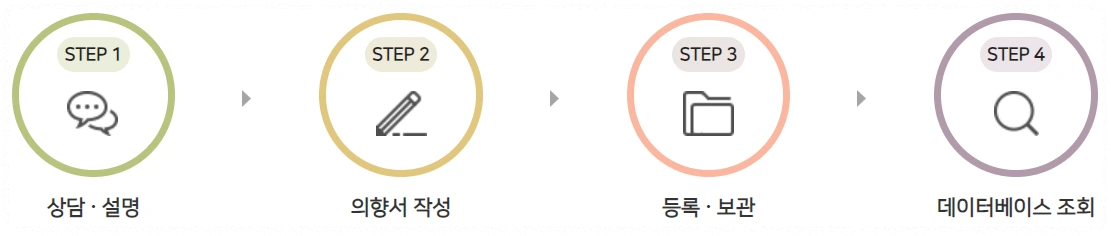 사전연명의료의향서 작성순서