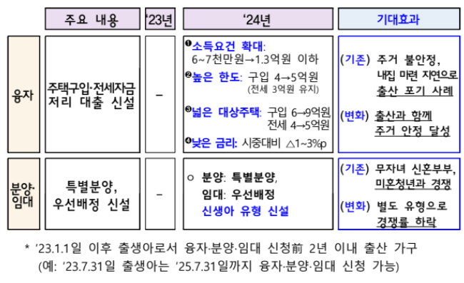 2024 국토교통부 예산안