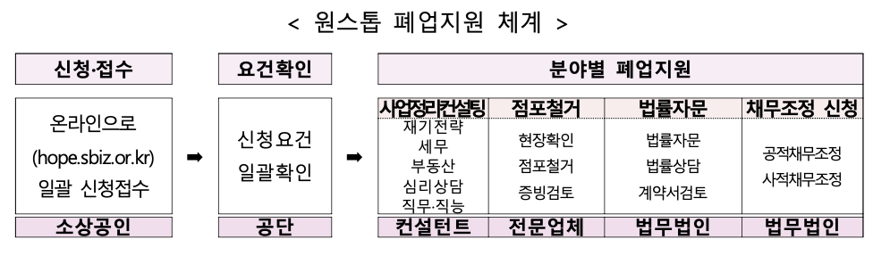 원스톱 폐업지원 체계
