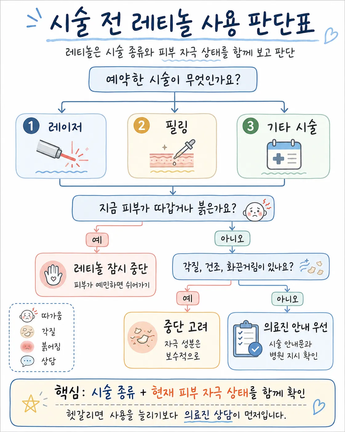 시술 전 레티놀 사용 판단표
