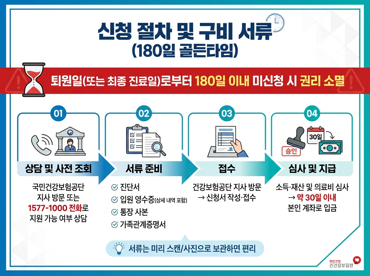 신청 절차 및 구비 서류 인포그래픽