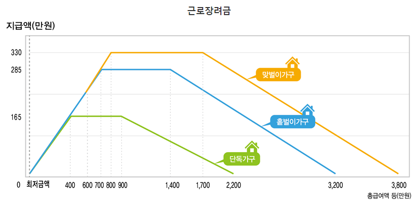 근로장려금 신청자격확인