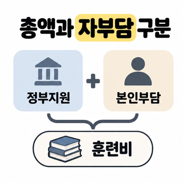 총액과 자부담 구분 문구 아래에 정부지원과 본인부담을 더해 전체 훈련비로 묶는 구조를 보여주는 그림