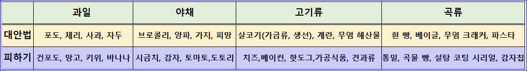 썸네일/투석하면 피해야 할 먹거리와 대안 먹거리 표그림