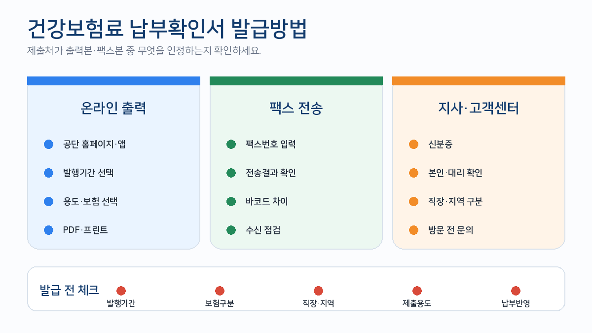건강보험료 납부확인서 프린트 팩스 지사 발급방법 비교