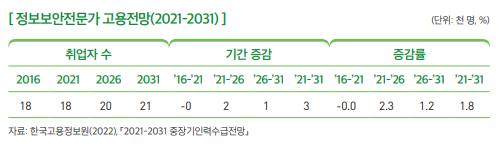[ 정보보안전문가 고용전망(2021-2031) ]