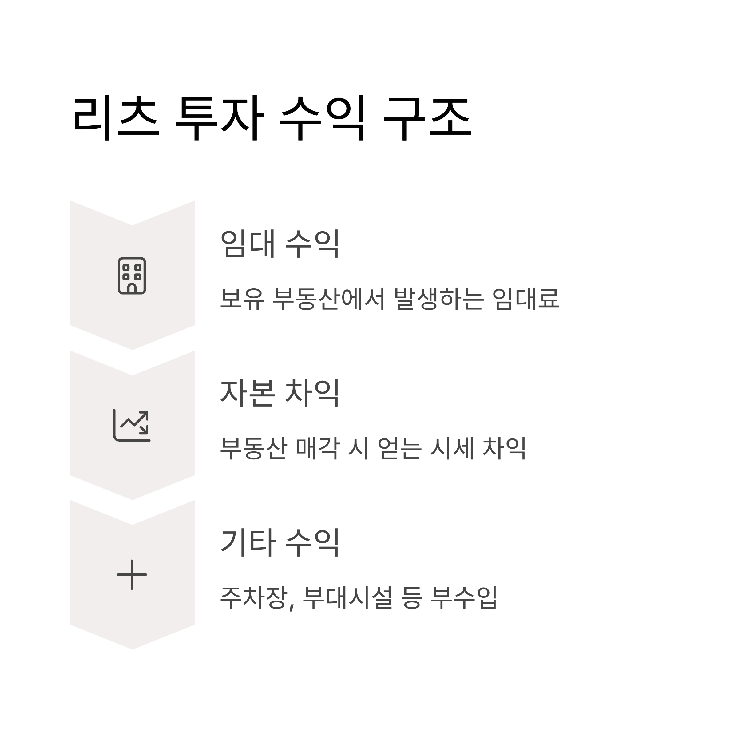 리츠 투자 수익 구조
